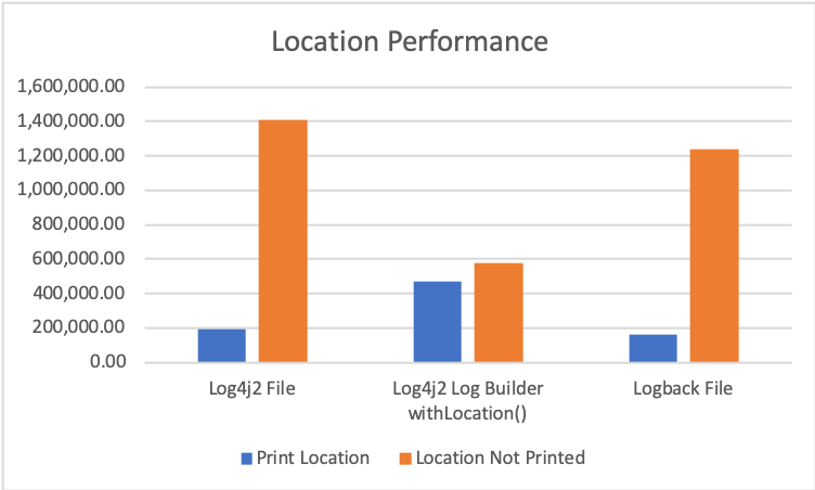 Location Performance