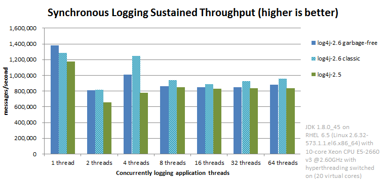 Throughput of Log4j 2.6 in garbage-free mode is slightly worse than in classic mode, but on par with 2.5 and much better than alternatives logging libraries